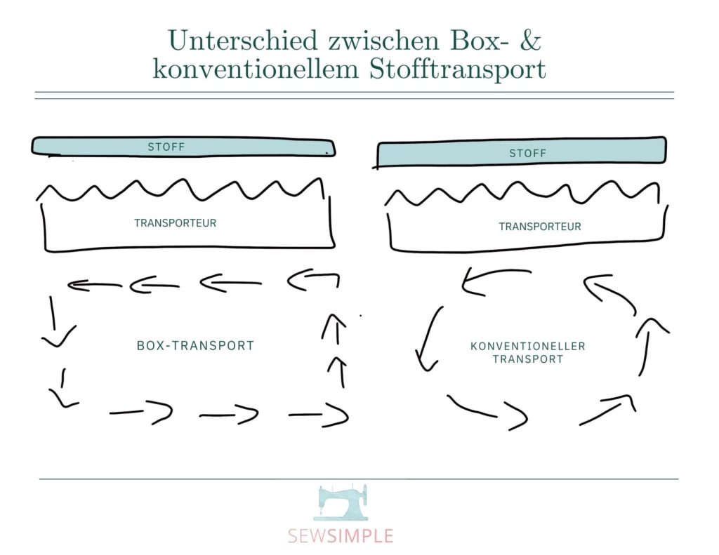 Unterschied zwischen Box-Transport und konventionellem Stofftransport